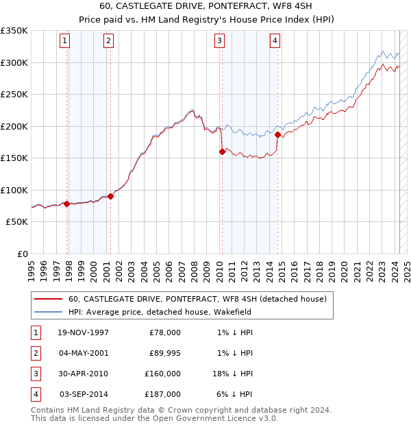 60, CASTLEGATE DRIVE, PONTEFRACT, WF8 4SH: Price paid vs HM Land Registry's House Price Index