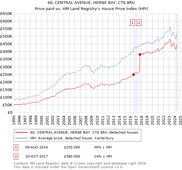 60, CENTRAL AVENUE, HERNE BAY, CT6 8RU: Price paid vs HM Land Registry's House Price Index