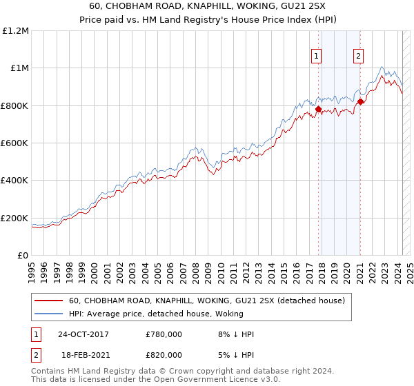 60, CHOBHAM ROAD, KNAPHILL, WOKING, GU21 2SX: Price paid vs HM Land Registry's House Price Index