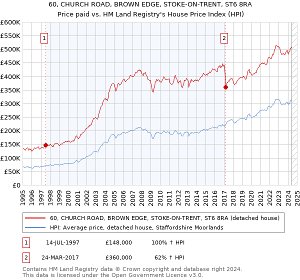 60, CHURCH ROAD, BROWN EDGE, STOKE-ON-TRENT, ST6 8RA: Price paid vs HM Land Registry's House Price Index