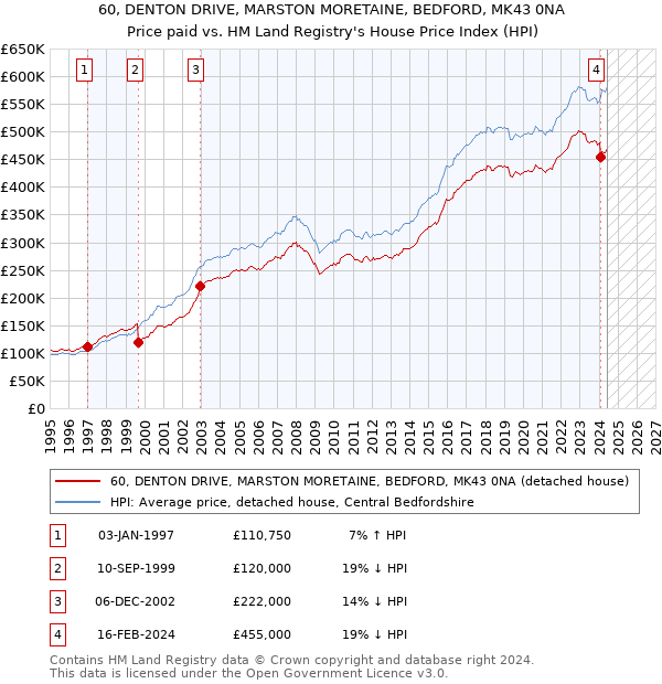 60, DENTON DRIVE, MARSTON MORETAINE, BEDFORD, MK43 0NA: Price paid vs HM Land Registry's House Price Index