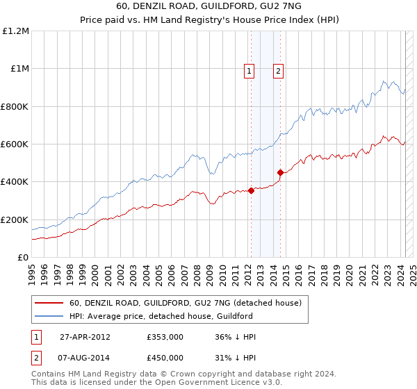 60, DENZIL ROAD, GUILDFORD, GU2 7NG: Price paid vs HM Land Registry's House Price Index