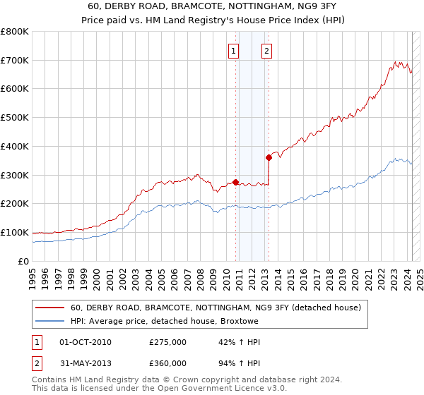 60, DERBY ROAD, BRAMCOTE, NOTTINGHAM, NG9 3FY: Price paid vs HM Land Registry's House Price Index