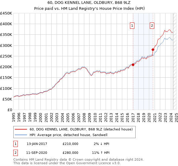 60, DOG KENNEL LANE, OLDBURY, B68 9LZ: Price paid vs HM Land Registry's House Price Index