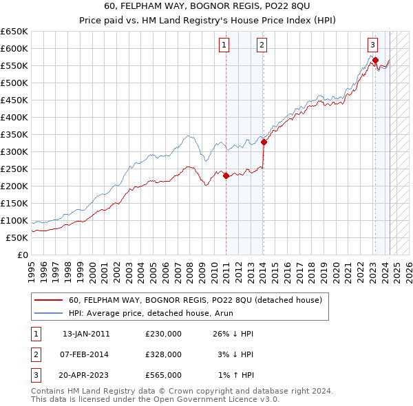 60, FELPHAM WAY, BOGNOR REGIS, PO22 8QU: Price paid vs HM Land Registry's House Price Index