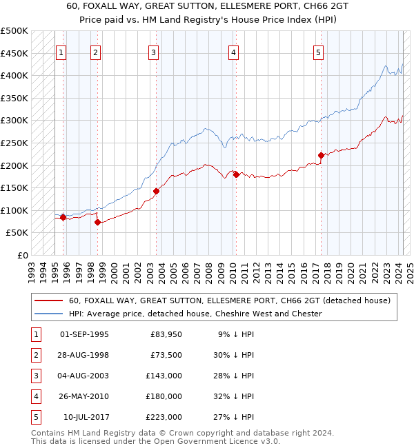 60, FOXALL WAY, GREAT SUTTON, ELLESMERE PORT, CH66 2GT: Price paid vs HM Land Registry's House Price Index