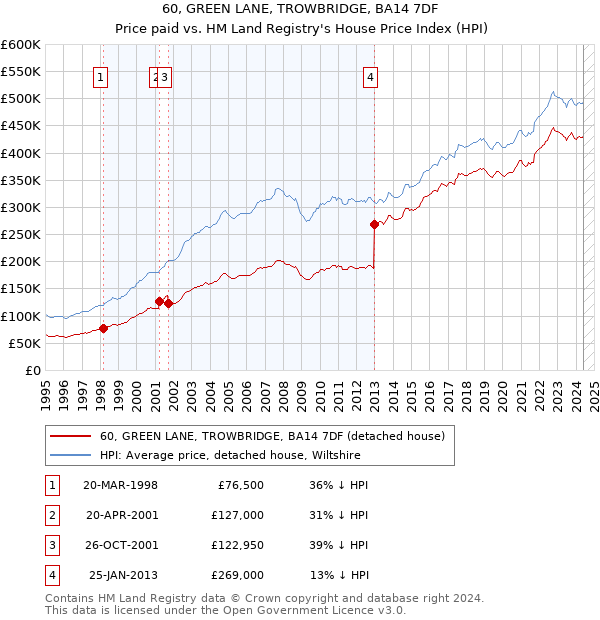 60, GREEN LANE, TROWBRIDGE, BA14 7DF: Price paid vs HM Land Registry's House Price Index