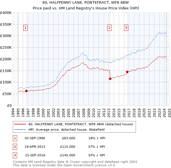 60, HALFPENNY LANE, PONTEFRACT, WF8 4BW: Price paid vs HM Land Registry's House Price Index