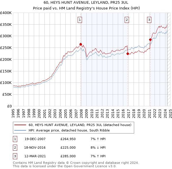 60, HEYS HUNT AVENUE, LEYLAND, PR25 3UL: Price paid vs HM Land Registry's House Price Index