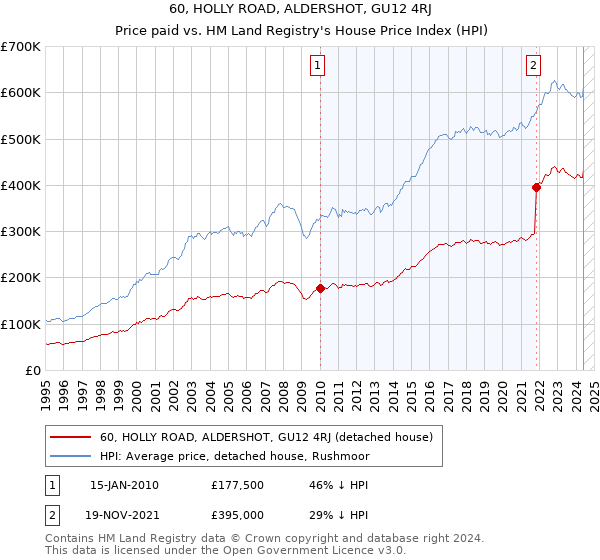 60, HOLLY ROAD, ALDERSHOT, GU12 4RJ: Price paid vs HM Land Registry's House Price Index