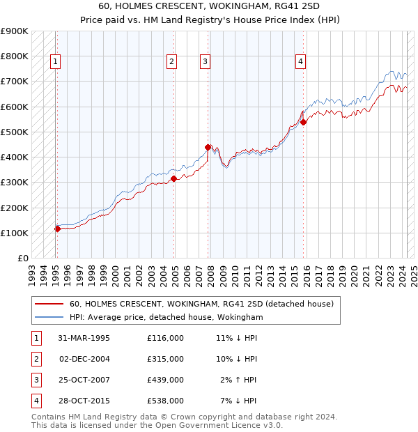 60, HOLMES CRESCENT, WOKINGHAM, RG41 2SD: Price paid vs HM Land Registry's House Price Index