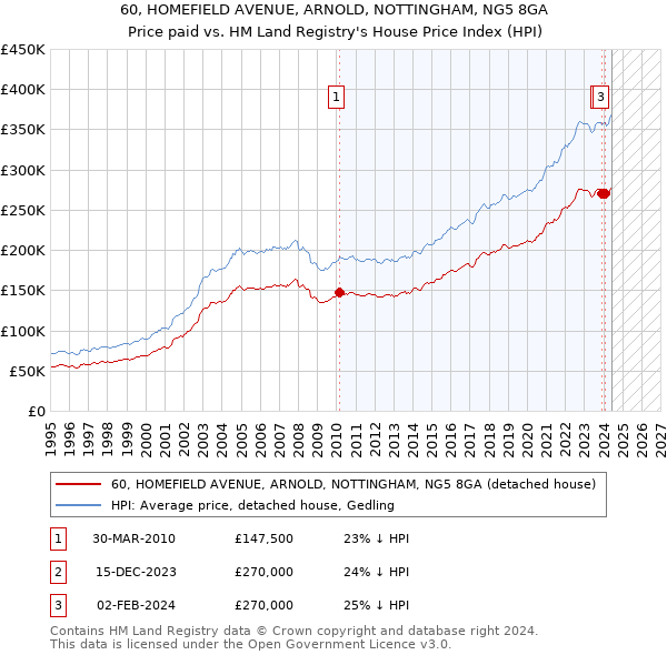 60, HOMEFIELD AVENUE, ARNOLD, NOTTINGHAM, NG5 8GA: Price paid vs HM Land Registry's House Price Index