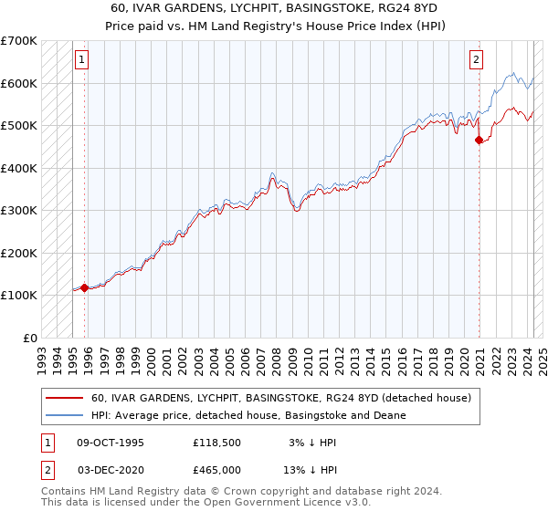 60, IVAR GARDENS, LYCHPIT, BASINGSTOKE, RG24 8YD: Price paid vs HM Land Registry's House Price Index