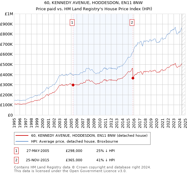 60, KENNEDY AVENUE, HODDESDON, EN11 8NW: Price paid vs HM Land Registry's House Price Index