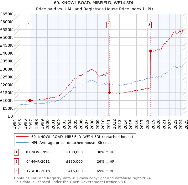 60, KNOWL ROAD, MIRFIELD, WF14 8DL: Price paid vs HM Land Registry's House Price Index