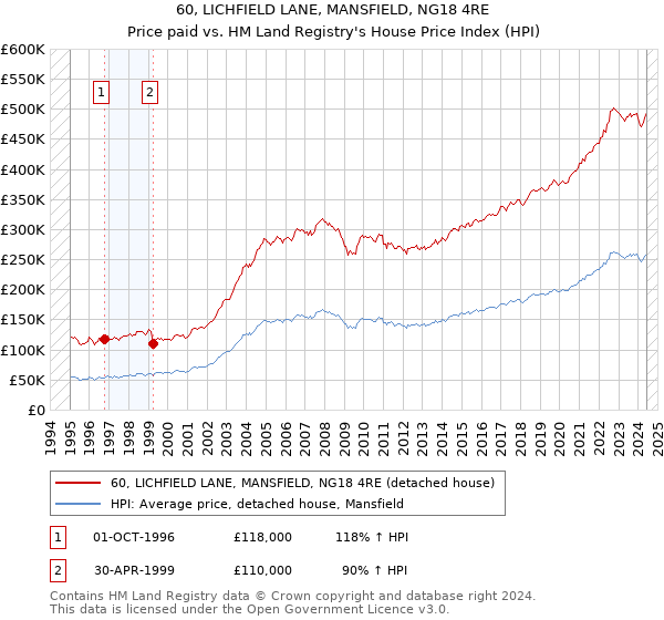 60, LICHFIELD LANE, MANSFIELD, NG18 4RE: Price paid vs HM Land Registry's House Price Index