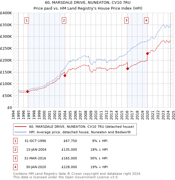 60, MARSDALE DRIVE, NUNEATON, CV10 7RU: Price paid vs HM Land Registry's House Price Index