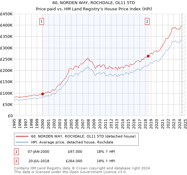 60, NORDEN WAY, ROCHDALE, OL11 5TD: Price paid vs HM Land Registry's House Price Index