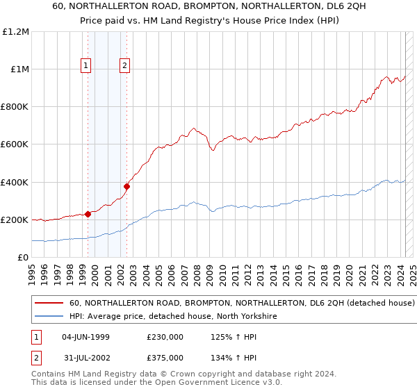 60, NORTHALLERTON ROAD, BROMPTON, NORTHALLERTON, DL6 2QH: Price paid vs HM Land Registry's House Price Index