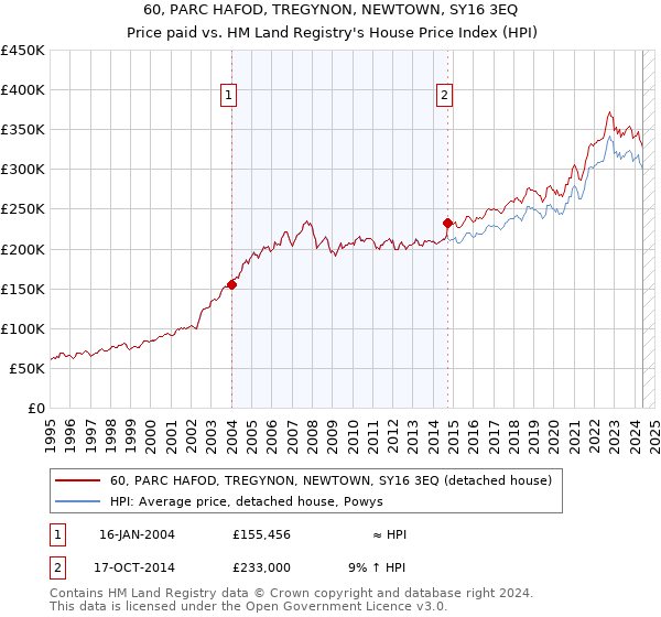 60, PARC HAFOD, TREGYNON, NEWTOWN, SY16 3EQ: Price paid vs HM Land Registry's House Price Index