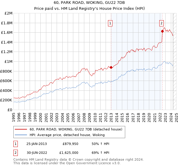 60, PARK ROAD, WOKING, GU22 7DB: Price paid vs HM Land Registry's House Price Index