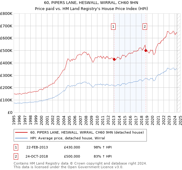 60, PIPERS LANE, HESWALL, WIRRAL, CH60 9HN: Price paid vs HM Land Registry's House Price Index