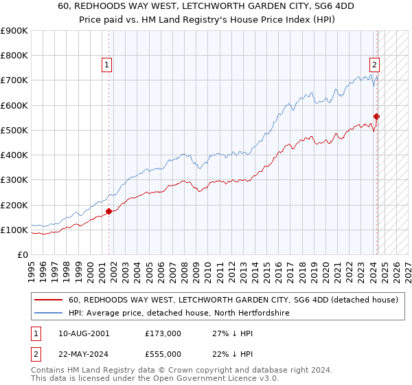 60, REDHOODS WAY WEST, LETCHWORTH GARDEN CITY, SG6 4DD: Price paid vs HM Land Registry's House Price Index