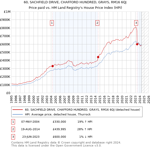 60, SACHFIELD DRIVE, CHAFFORD HUNDRED, GRAYS, RM16 6QJ: Price paid vs HM Land Registry's House Price Index