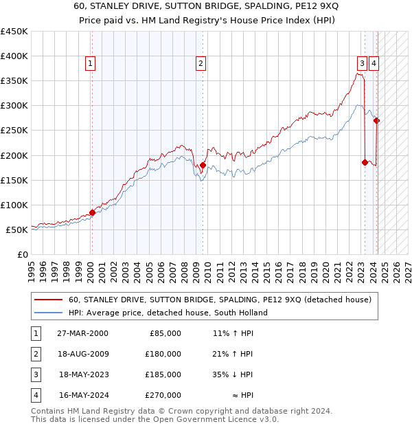 60, STANLEY DRIVE, SUTTON BRIDGE, SPALDING, PE12 9XQ: Price paid vs HM Land Registry's House Price Index