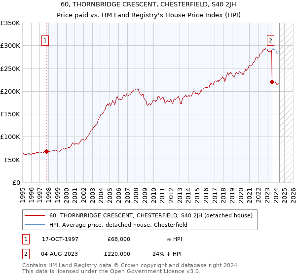 60, THORNBRIDGE CRESCENT, CHESTERFIELD, S40 2JH: Price paid vs HM Land Registry's House Price Index