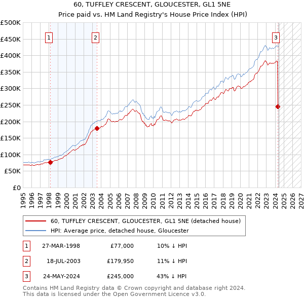 60, TUFFLEY CRESCENT, GLOUCESTER, GL1 5NE: Price paid vs HM Land Registry's House Price Index