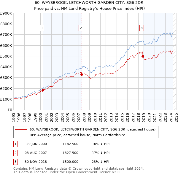 60, WAYSBROOK, LETCHWORTH GARDEN CITY, SG6 2DR: Price paid vs HM Land Registry's House Price Index