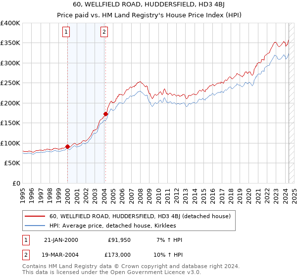 60, WELLFIELD ROAD, HUDDERSFIELD, HD3 4BJ: Price paid vs HM Land Registry's House Price Index