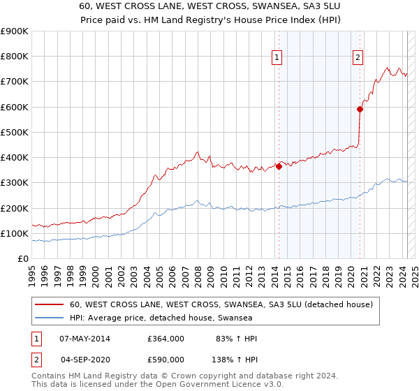 60, WEST CROSS LANE, WEST CROSS, SWANSEA, SA3 5LU: Price paid vs HM Land Registry's House Price Index