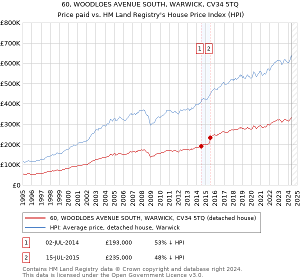 60, WOODLOES AVENUE SOUTH, WARWICK, CV34 5TQ: Price paid vs HM Land Registry's House Price Index