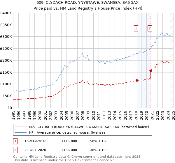 609, CLYDACH ROAD, YNYSTAWE, SWANSEA, SA6 5AX: Price paid vs HM Land Registry's House Price Index