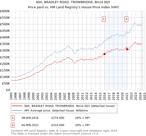 60A, BRADLEY ROAD, TROWBRIDGE, BA14 0QY: Price paid vs HM Land Registry's House Price Index