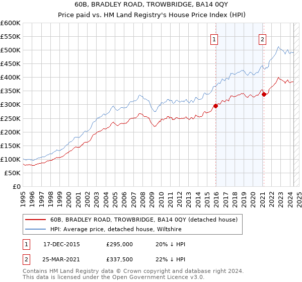 60B, BRADLEY ROAD, TROWBRIDGE, BA14 0QY: Price paid vs HM Land Registry's House Price Index