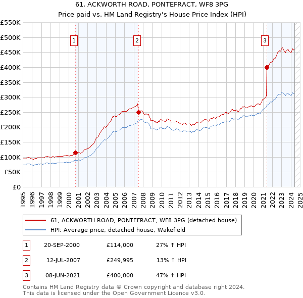 61, ACKWORTH ROAD, PONTEFRACT, WF8 3PG: Price paid vs HM Land Registry's House Price Index