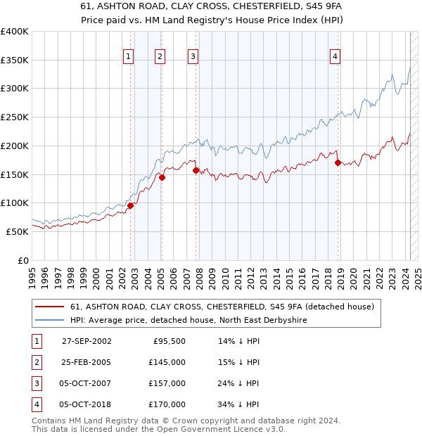 61, ASHTON ROAD, CLAY CROSS, CHESTERFIELD, S45 9FA: Price paid vs HM Land Registry's House Price Index