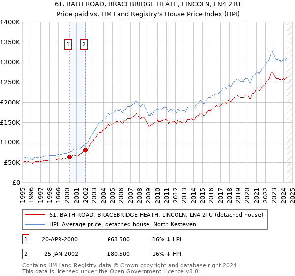 61, BATH ROAD, BRACEBRIDGE HEATH, LINCOLN, LN4 2TU: Price paid vs HM Land Registry's House Price Index