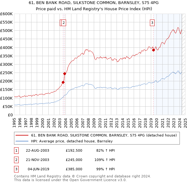 61, BEN BANK ROAD, SILKSTONE COMMON, BARNSLEY, S75 4PG: Price paid vs HM Land Registry's House Price Index