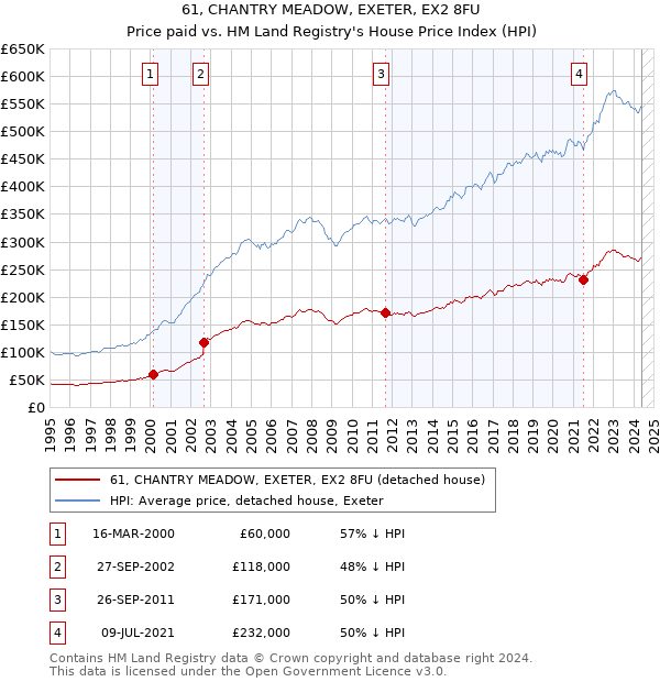 61, CHANTRY MEADOW, EXETER, EX2 8FU: Price paid vs HM Land Registry's House Price Index