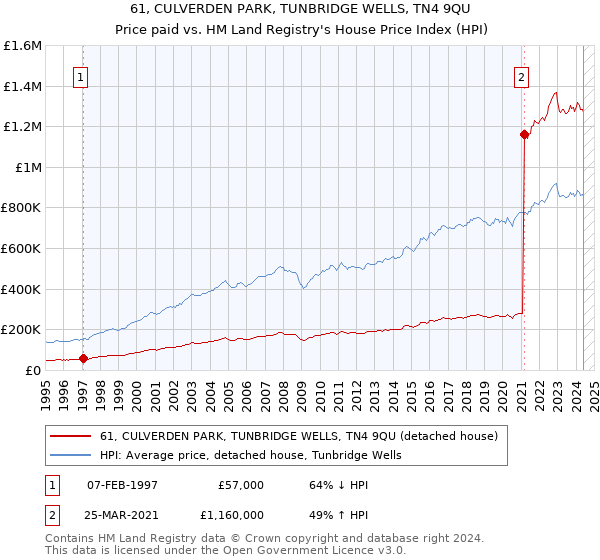 61, CULVERDEN PARK, TUNBRIDGE WELLS, TN4 9QU: Price paid vs HM Land Registry's House Price Index