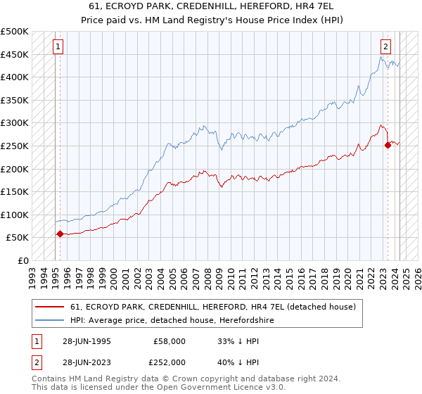 61, ECROYD PARK, CREDENHILL, HEREFORD, HR4 7EL: Price paid vs HM Land Registry's House Price Index