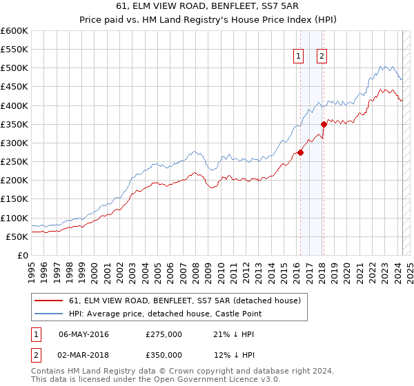 61, ELM VIEW ROAD, BENFLEET, SS7 5AR: Price paid vs HM Land Registry's House Price Index