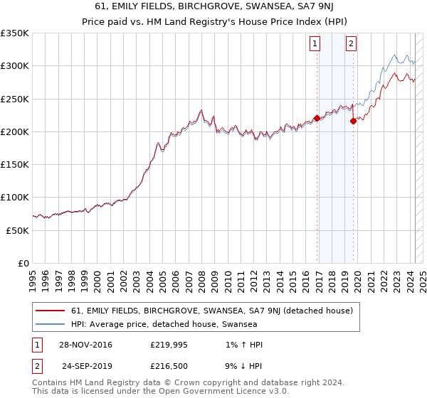 61, EMILY FIELDS, BIRCHGROVE, SWANSEA, SA7 9NJ: Price paid vs HM Land Registry's House Price Index