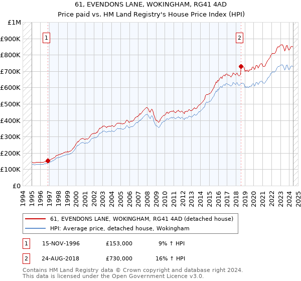 61, EVENDONS LANE, WOKINGHAM, RG41 4AD: Price paid vs HM Land Registry's House Price Index