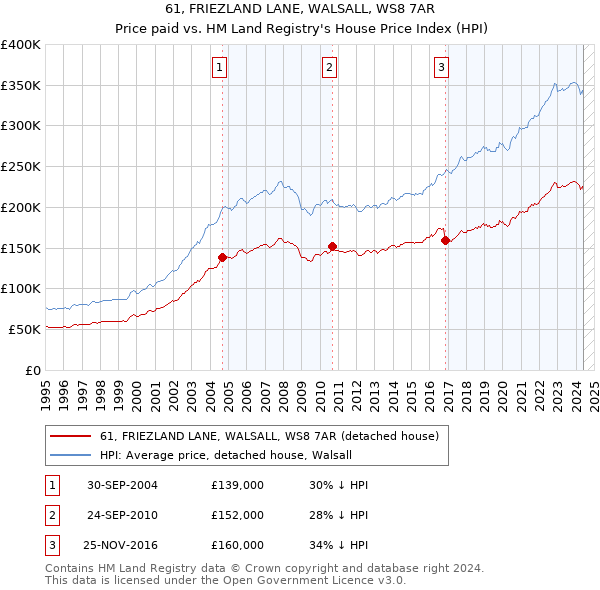 61, FRIEZLAND LANE, WALSALL, WS8 7AR: Price paid vs HM Land Registry's House Price Index