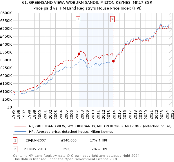 61, GREENSAND VIEW, WOBURN SANDS, MILTON KEYNES, MK17 8GR: Price paid vs HM Land Registry's House Price Index